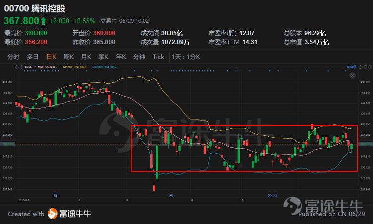 一邊遭減持,一邊在回購。 繼6月28日後,時隔兩天,$騰訊控股 (00700.HK)$又回購84萬股,3天累計回購250萬股,耗資 逾9億港元。 時鐘往前撥,事情的起因皆因南非大股東減持騰訊,週一午後給港股市場當頭一棒,騰訊控股的股價也順勢在週二下探至356港元。 減持這件事到底該怎麼看?騰訊股價在目前350-400元這個位置,到底是高估還是低估,或者說就是正常市場價? 是不是很眼熟?財學堂在5月18日曾發表了《360的騰訊到底貴不貴?下個10年還有新“故事”嗎?》 彼時,我們從市盈率、市銷率等估值指標看,騰訊的估值已經是歷史最低值。隨後發佈的業績也顯示,騰訊的主流業務依然維持了穩健的增長。 業績發佈後,騰訊股價下探最低330港元后,又開始快速回升,一度重回400港元之上。 而從技術指標,布林線上看,騰訊股價在最近四個月,基本又維持了一個窄幅箱體震盪走勢。顯然,這一次騰訊股價經受住了市場考驗。 業務無大憂,估值不算貴,技術走勢正常,這些都是都可作爲認可騰訊股價的重要因素。 到這裏,投資者應該明白,真...