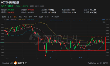 Can Tencent change its fate? Can the rebound of Chinese concept stocks continue? (Get 66 points for attention and comments)