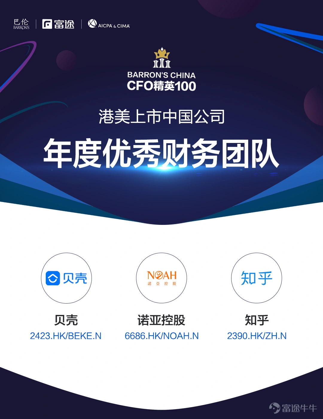 爲深入探究和評價CFO的角色轉變與領導力,富途(Nasdaq:FUTU)攜手《巴倫週刊》中文版及國際註冊專業會計師公會(AICPA® & CIMA®),聯合發佈“港美上市中國公司CFO精英 100”(下簡稱“CFO精英100”)評價。 參評對象爲在港股、美股上市的600多家中國公司,任職時間超過兩年的首席財務官、財務總監、財務副總裁等公司財務高管(截至2022年6月30日)。在評價週期內,個人及所在企業無不良經營行爲和不良社會影響。 這是一份經過精心策劃、籌備,並最終面向公衆公佈的活動成果。爲了尋找這個時代最好的中國公司CFO,我們建立了一個涵蓋財務指標以及非財務指標在內的科學評價體系。其中,財務指標部分由6個一級評級指標以及18個二級財務指標構成;非財務指標部分則涵蓋了個人學識、經驗技能、資本運營、企業安全以及管理實踐與創新等十餘個指標。 特別重要的是,我們得到了衆多財務以及非財務專家、學者的大力支持,他們分別來自學術機構、政策研究領域、國際四大會計師事務所以及交易所、律師事務所等,評委會詳見:不確...