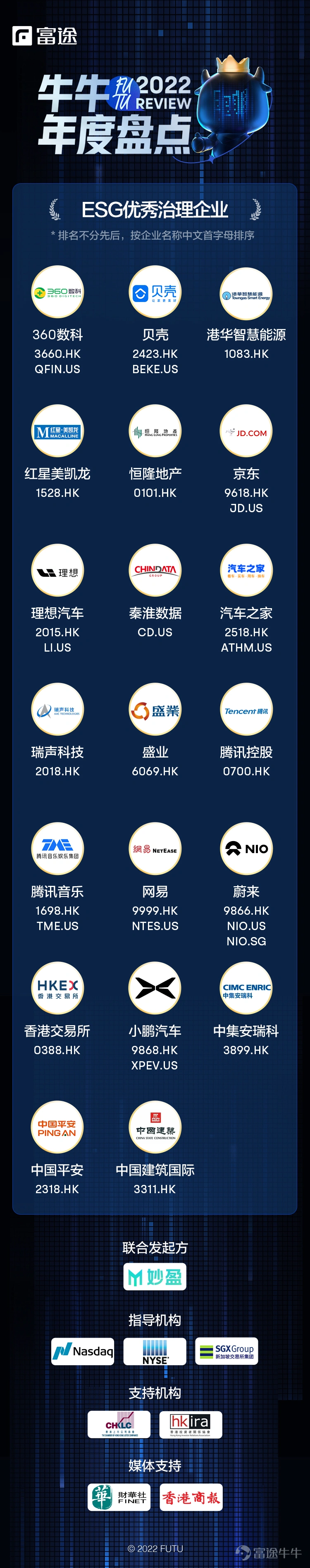 2022年12月15日,由富途主辦的牛牛圈第三屆上市公司年度盤點結果正式揭曉。本屆盤點設置「最受牛友關注上市公司」、「資本市場傳播創新團隊」、「最佳企業價值傳播實踐」及「ESG優秀治理企業」四大類,以期能夠全面衡量上市公司在投資者關係領域所取得的傑出成績。 此次盤點,富途邀請了納斯達克交易所、紐約證券交易所、新加坡交易所作爲指導機構,香港投資者關係協會、香港上市公司商會作爲支持機構,香港商報及財華社作爲支持媒體,力求本屆年度盤點的客觀性、專業性和權威性。其中「ESG優秀治理企業」的年度盤點,由富途與ESG綜合服務領域的頭部企業妙盈科技聯合發佈。 牛牛圈上市公司年度盤點已行至第三屆,期間,富途不斷探索發掘優秀創新的企業投資者關係管理實踐。同時,富途結合自身豐富的投資者關係管理服務經驗,依託於平台內超1915萬*註冊用戶、1100餘家*入駐上市公司、近1300家*媒體/KOL等組成的優質投資者生態,期望爲投資者關係管理的發展帶來歷久彌新的源動力。 *統計數據截至2022Q3 最受牛友關注上市公司 本項年度盤點聚焦過去一年裏富途平台內投資者高度...