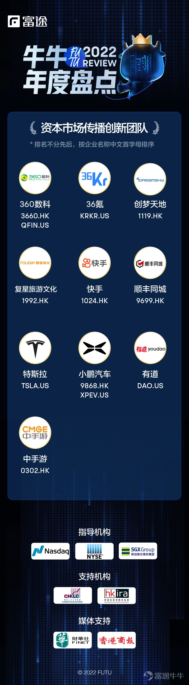 2022年12月15日,由富途主辦的牛牛圈第三屆上市公司年度盤點結果正式揭曉。本屆盤點設置「最受牛友關注上市公司」、「資本市場傳播創新團隊」、「最佳企業價值傳播實踐」及「ESG優秀治理企業」四大類,以期能夠全面衡量上市公司在投資者關係領域所取得的傑出成績。 此次盤點,富途邀請了納斯達克交易所、紐約證券交易所、新加坡交易所作爲指導機構,香港投資者關係協會、香港上市公司商會作爲支持機構,香港商報及財華社作爲支持媒體,力求本屆年度盤點的客觀性、專業性和權威性。其中「ESG優秀治理企業」的年度盤點,由富途與ESG綜合服務領域的頭部企業妙盈科技聯合發佈。 牛牛圈上市公司年度盤點已行至第三屆,期間,富途不斷探索發掘優秀創新的企業投資者關係管理實踐。同時,富途結合自身豐富的投資者關係管理服務經驗,依託於平台內超1915萬*註冊用戶、1100餘家*入駐上市公司、近1300家*媒體/KOL等組成的優質投資者生態,期望爲投資者關係管理的發展帶來歷久彌新的源動力。 *統計數據截至2022Q3 最受牛友關注上市公司 本項年度盤點聚焦過去一年裏富途平台內投資者高度...