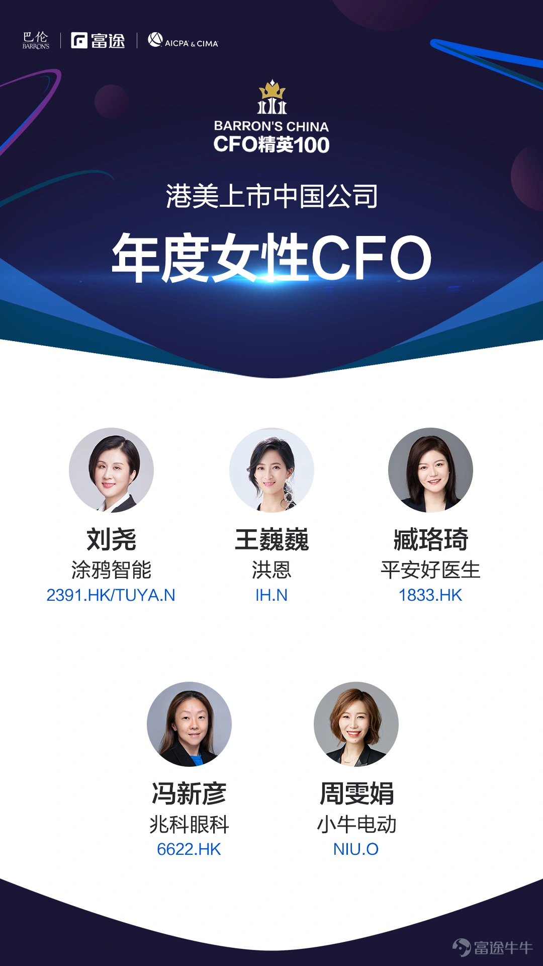 爲深入探究和評價CFO的角色轉變與領導力,富途(Nasdaq:FUTU)攜手《巴倫週刊》中文版及國際註冊專業會計師公會(AICPA® & CIMA®),聯合發佈“港美上市中國公司CFO精英 100”(下簡稱“CFO精英100”)評價。 參評對象爲在港股、美股上市的600多家中國公司,任職時間超過兩年的首席財務官、財務總監、財務副總裁等公司財務高管(截至2022年6月30日)。在評價週期內,個人及所在企業無不良經營行爲和不良社會影響。 這是一份經過精心策劃、籌備,並最終面向公衆公佈的活動成果。爲了尋找這個時代最好的中國公司CFO,我們建立了一個涵蓋財務指標以及非財務指標在內的科學評價體系。其中,財務指標部分由6個一級評級指標以及18個二級財務指標構成;非財務指標部分則涵蓋了個人學識、經驗技能、資本運營、企業安全以及管理實踐與創新等十餘個指標。 特別重要的是,我們得到了衆多財務以及非財務專家、學者的大力支持,他們分別來自學術機構、政策研究領域、國際四大會計師事務所以及交易所、律師事務所等,評委會詳見:不確...