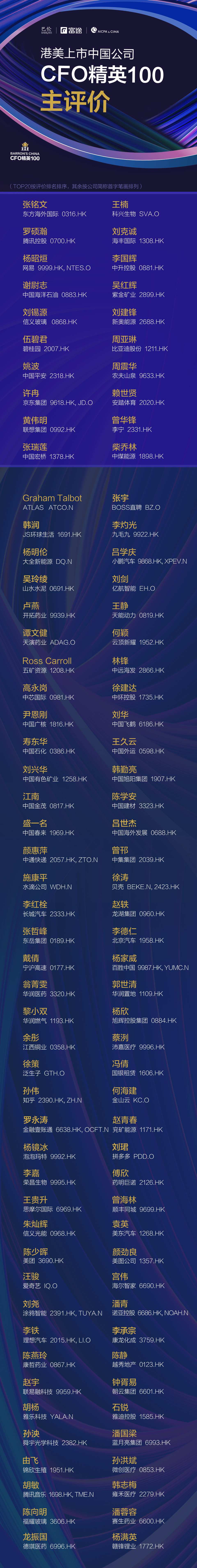 Barron's x Futu x International Association of Certified Public Accountants 'Top 100 CFOs of Chinese Companies Listed in Hong Kong and the US' Evaluation Officially Released