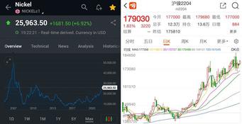 供應趨緊疊加戰事衝擊——鋁鎳期貨和股票走強