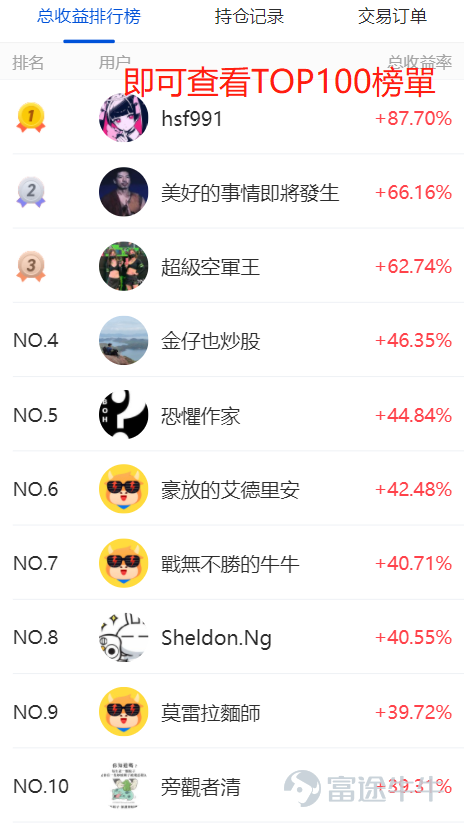 [禮花]香港模擬美股爭霸賽第 4期總榜 & 比賽即將結束公告 宜家小編就帶大家睇睇第 4期比賽的情況吧！[轉圈]   感謝大家對美股模擬爭霸賽的支持[可憐] 期待再次與大家在賽場相見！後續我們仍將上綫更多比賽，敬請期待！ 有任何回饋和疑問，請砸向小編~ [耶] 更多活動，關注我呀！[鼓掌] $富途控股 (FUTU.US)$$特斯拉 (TSLA.US)$$AMC院線 (AMC.US)$$蘋果 (AAPL.US)$$阿里巴巴 (BABA.US)$