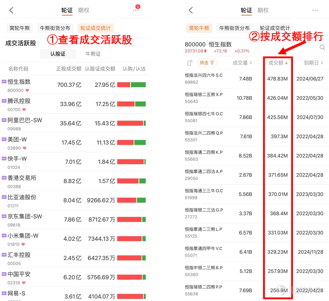 After studying the previous two sessions of the Wolun Bull and Bear introductory course, I believe all mooer have a basic understanding of Wolun Bull and Bear. (If you haven't read it mooer you can click the link below to take remedial lessons)[Cool Guy][Cool Guy]  [Wo Lun Bull and Bear Classroom 1]: What exactly is “Wo Lun”, which is often cued in Hong Kong dramas? [Wolun Bull and Bear Classroom 2]: Playing is just a heartbeat! Let's talk about the “roller coaster” bull and bear certificate for the past two days  On the way to “Wolun Cow Bear” to become rich, play and earn money to bring you 3 tips on how to trade Wolun Bull and Bear. Hurry up and get on the bus!  1. How to check Futubull Niu Wo Lun Bull Bear market?  The trading characteristics of Wolun Bull Bear are short, flat, and fast. Affected by high leverage, fluctuations in the price of the underlying stock have several times more impact on the relevant Wolun Bull and Bear. Therefore, it is particularly important to check the market in a timely manner.  How to check the timely quotes of Wolun Cow and Bear in Futu Niu? Open Futubull the market page, click Market-Hong Kong Stock, click Wolun Bull and Bear, and click on the relevant Wo Lun Bull and Bear to view detailed price data for the relevant target.  Remember, in the previous article, we talked about important information such as Wolun's introductory volatility, the recycling price of the Bull and Bear Certificate, and the leverage ratio related to Wolun Bull and Bear. You can see all of them on the detailed quotation page of Wolun Bull and Bear.  2. How to choose Wolun Bull and Bear?  There are many varieties of Wolun cows and bears, and it's dazzling to see. Don't know how to get started? Here, Futubull strongly recommends that you pay attention to the popular stock Wollun Bull and Bear.  ...