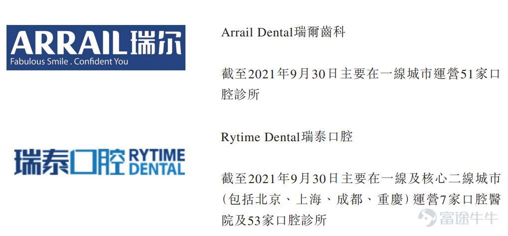富途資訊3月21日消息，本週一$瑞爾集團 (06639.HK)$發佈公告，公司發行4652.75萬股股份，每股定價14.62港元，每手500股，預期3月22日上市。 公開發售階段瑞爾集團獲約1.74倍認購，分配至公開發售的發售股份最終數目爲465.3萬股，佔發售股份總數的約10%（任何超額配股權獲行使前）。合共接獲3268份有效申請，一手中籤率80% ，認購2手穩中一手。 此外，國際發售已獲小幅超額認購（約1.62倍），發售股份最終數目爲4187.45萬股，相當於發售股份總數的約90%（任何超額配股權獲行使前）。富途資訊整理相關數據如下表： 所得款項淨額約5.9億港元將用作以下用途：約75%將用於業務擴張、在現有及新城市開設新的瑞爾及瑞泰醫院及診所；約15%將用於建設及優化信息技術基礎設施；約10%將通過採取舉措用於營運資金，以繼續爲客戶提供優質的口腔醫療服務。 瑞爾集團成立於1999年，已成爲中國領先的口腔醫療服務集團，業務遍及全國，同時運營瑞爾齒科（領先的高端口腔醫療服務品牌）和瑞泰口腔（中端口腔醫療服務品牌...