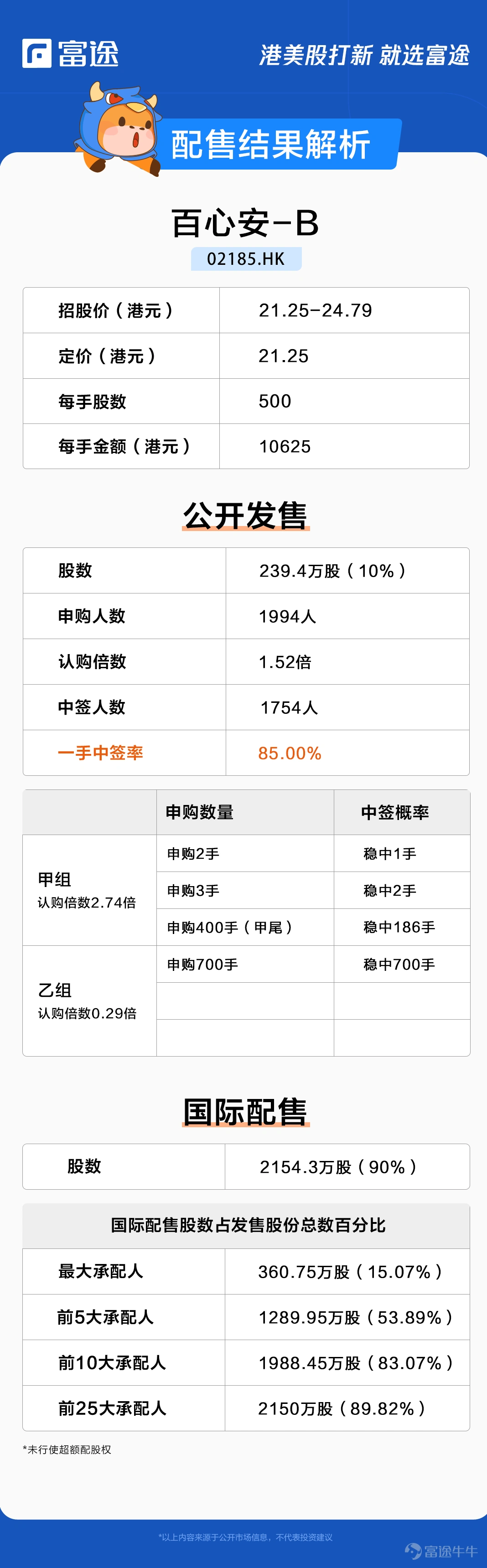 富途資訊12月22日消息,本週三$百心安-B (02185.HK)$發佈公告,公司發行2393.7萬股股份,每股定價21.25港元,每手500股,預期12月23日上市。 公開發售階段百心安獲約1.52倍認購,分配至公開發售的發售股份最終數目爲239.4萬股,佔發售股份總數的10%(任何超額配股權獲行使前)。合共接獲1994份有效申請,一手中籤率85%,認購2手穩中一手。 此外,國際發售已獲輕微超額認購,發售股份最終數目爲2154.3萬股,相當於發售股份總數的90%(任何超額配股權獲行使前)。富途資訊整理相關數據如下表: 所得款項淨額約4.42億港元將用作以下用途:約62%將用於撥付正在進行的確認性臨床試驗、註冊備案的籌備事宜以及公司核心產品Bioheart®的計劃中商業化上市;約21.3%用於撥付在中國正在進行的隨機對照臨床試驗以及腎神經阻斷在研產品第二代Iberis®的持續開發;約6.7%用於撥付管線中其他在研產品的研發、進行中臨床前研究及已規劃的臨床試驗,包括Bio-Leap™、Bioheart Ultra™、Bioheart®球囊擴張導管、Bioheart®高壓球囊擴張導管及Bioheart®脈衝球囊擴張導管...