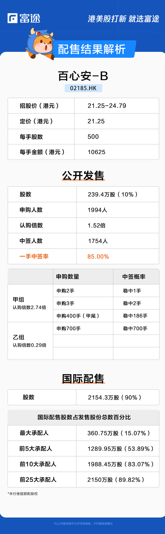 IPO Pricing | Baixinan-B was subscribed 1.52 times, priced at HK$21.25 per share