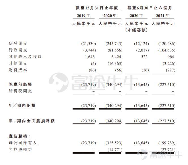富途资讯12月13日消息,本周一$百心安-B (02185.HK)$ 发布公告,将于12月13日-16日招股,公司拟发行2393.7万股股份,其中公开发售239.4万股,国际发售2154.3万股,每股发行价21.25-24.79港元,每手500股,预期将于12月23日上市。 公司曾于今年11月中旬招股,原计划于11月26日上市,但上市前夕决定延迟上市时间表并退回香港公开发售的申请股款。 百心安成立于2014年,是中国领先的创新介入式心血管装置公司,专注于全降解支架(BRS)及肾神经阻断(RDN)两种疗法,以解决中国患者在冠状及外周动脉疾病以及高血压方面的未满足医疗需求。 截至最后实际可行日期,公司于不同开发阶段中拥有一项核心产品及其他八项管线在研产品,核心产品Bioheart是自主开发的BRS系统,用于经皮冠状动脉介入治疗手术,且根据弗若斯特沙利文的资料,其预期将成为全球首个基于多中心随机对照临床试验结果获监管批准的第二代全降解支架系统。 财务状况方面,公司目前尚无获批准用于商业销售的产品,于往绩记录期间亦无从产品销售中产...