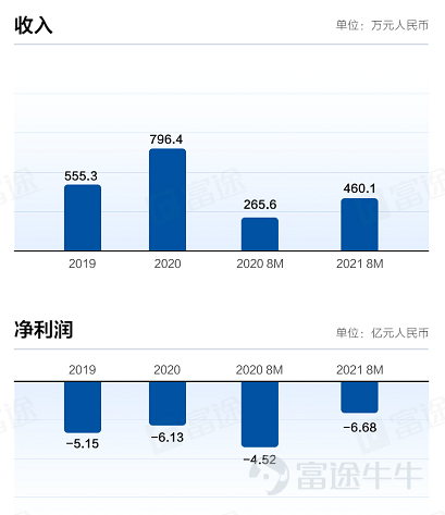 富途資訊2月10日消息，本週四$樂普生物 (02157.HK)$發佈公告，將於2月10日-15日招股，公司擬發行約1.27億股股份，其中公開發售1268.8萬股，國際發售約1.14億股，每股發行價6.87-7.38港元，每手1000股，預期將於2月23日上市。 樂普生物成立於2018年，是一家聚焦於腫瘤治療領域的生物製藥企業，已構建多個腫瘤產品管線，以廣譜抗腫瘤藥物（主要包括抗PD-1抗體候選產品）作爲主幹，ADC類和溶瘤病毒候選藥物齊頭並進，從而最大化發揮商業化與藥物療效的協同效應。 截至最後實際可行日期，公司產品管線中有八種臨床階段候選藥物、三種臨床前候選藥物及三種臨床階段的候選藥物的聯合療法。其中，八種臨床階段候選藥物中有五種屬於靶向療法，三種屬於免疫治療藥物，這三種中的兩種屬於免疫檢查點藥物及一種屬於溶瘤病毒藥物。截至最後實際可行日期，公司已啓動28項臨床試驗，其中三項已進入註冊性試驗階段及兩項正在美國進行。 財務數據方面，公司目前尚未自產品銷售產生任何收入。於2019年、2020年及2021年前8個月，公司錄得其他收入人...