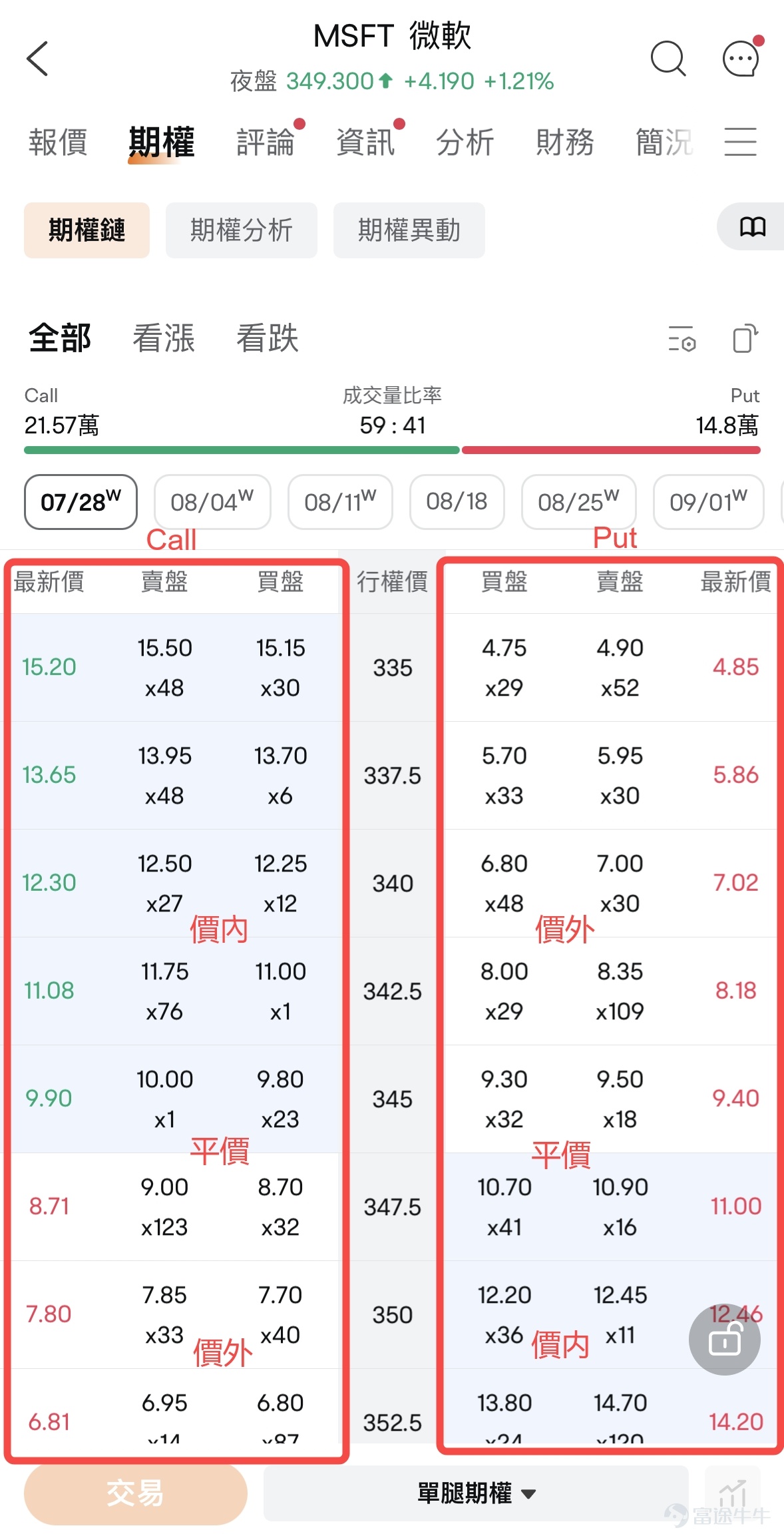 牛友们好，我是期权sir。今期【期权知多啲】和大家讲讲期权到底是啥。[疑问][疑问][疑问] 美股财报季早已打响第一枪，很多牛友想用期权在财报季进行部署，但却无从下手。正所谓想拿期权挣钱花，不懂概念都白搭。想要单车变摩托，不妨就去搏一搏。今天咱们就从最基础的概念入手，一探期权的究竟。 全文：2680字；适宜人群：对期权感兴趣的小白；主要内容：期权基本概念的解读，包括期权是什么，期权6要素，以及期权如何帮助大家更好的投资。 1. 期权是什么 期权的概念，可以拆开两部分来看：「期」代表着「期限」，「权」代表着「权利」。 简而言之，期权就是一纸合约，赋予合约持有者在未来按照行权价买入或卖出标的资产的权利。标的资产可以是正股、etf其他等等的东西。[666][666][666] 看到这里一些牛友又开始头大了，别急着划走。我给大家举个例子，一切就全明白了。 1.1 知多啲小剧场：Call- 看涨买涨，看不涨卖涨 假设小A想要买房，于是和开发商签订合同，约定一个月后以500万交付新房，并付了20万预付金[美元]。在接下来的一个月内，即使小A反悔了，20万预付金不退。 如果一个月后，房子升值，房价上涨超过520...