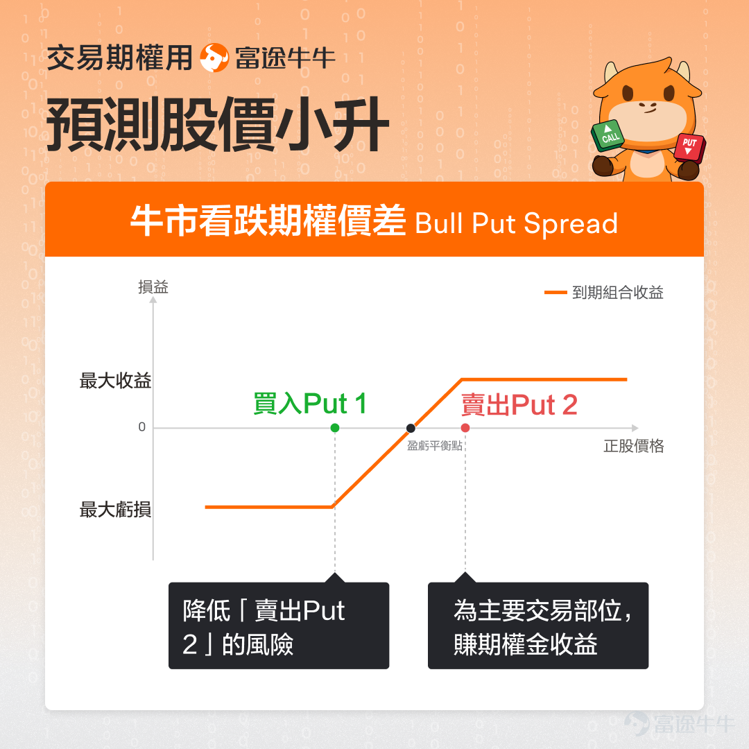 牛友們好，我是期權sir。今期【期權一圖讀懂】，分享三個財報季看多策略[機智]。 財報季節撿黃金，期權口訣要記牢。 預期後市多利好，三種策略帶你行。 [拳頭]大升很強勁，虧損有限賺無限，直接買入單腿Call。 [勝利]小升有壓力，買方部位來主導，買低賣高牛差Call。 [勝利]小升有支撐，賣方部位來主導，買低賣高牛差Put。 以上就是今期的一圖讀懂，歡迎各位牛友一鍵轉發三連[求LIKE][求LIKE][求LIKE][社會社會][社會社會][社會社會] [勾引]關注「富途期權Sir」，了解更多實用的期權交易知識！點擊下方圖片，即可快速關注我喔！[嘿哈][嘿哈][嘿哈]  風險聲明 本文僅供參考及教育之用，並不推薦任何特定的投資策略。內容是一般性的，嚴格用於教育目的，可能並不適合所有投資者。以上內容不考慮個人投資者的財務狀況、投資目標、投資時間範圍或風險承受能力。在做出任何投資決定之前，您應該考慮您的個人情況和相關風險。 本文提供的任何示例僅用於說明目的並不旨在反映任何投資者可以預期的投資結果。期權交易涉及重大風險，可能並不適合所有投資者。在參與任何期權交易和實行任何期權交易策略之前，投資者務必考慮期權交易的特徵和風險並於需要時諮詢專業投資顧。