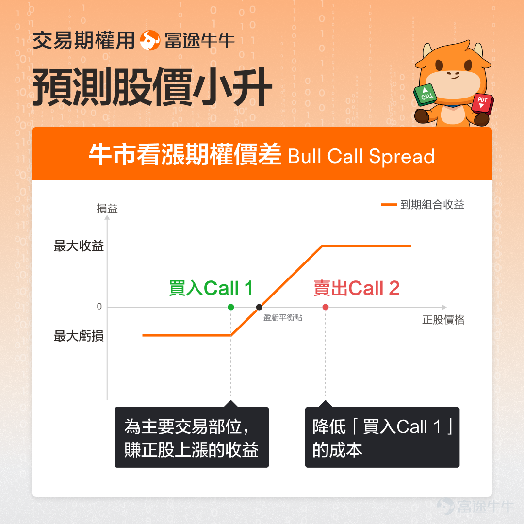 牛友們好，我是期權sir。今期【期權一圖讀懂】，分享三個財報季看多策略[機智]。 財報季節撿黃金，期權口訣要記牢。 預期後市多利好，三種策略帶你行。 [拳頭]大升很強勁，虧損有限賺無限，直接買入單腿Call。 [勝利]小升有壓力，買方部位來主導，買低賣高牛差Call。 [勝利]小升有支撐，賣方部位來主導，買低賣高牛差Put。 以上就是今期的一圖讀懂，歡迎各位牛友一鍵轉發三連[求LIKE][求LIKE][求LIKE][社會社會][社會社會][社會社會] [勾引]關注「富途期權Sir」，了解更多實用的期權交易知識！點擊下方圖片，即可快速關注我喔！[嘿哈][嘿哈][嘿哈]  風險聲明 本文僅供參考及教育之用，並不推薦任何特定的投資策略。內容是一般性的，嚴格用於教育目的，可能並不適合所有投資者。以上內容不考慮個人投資者的財務狀況、投資目標、投資時間範圍或風險承受能力。在做出任何投資決定之前，您應該考慮您的個人情況和相關風險。 本文提供的任何示例僅用於說明目的並不旨在反映任何投資者可以預期的投資結果。期權交易涉及重大風險，可能並不適合所有投資者。在參與任何期權交易和實行任何期權交易策略之前，投資者務必考慮期權交易的特徵和風險並於需要時諮詢專業投資顧。
