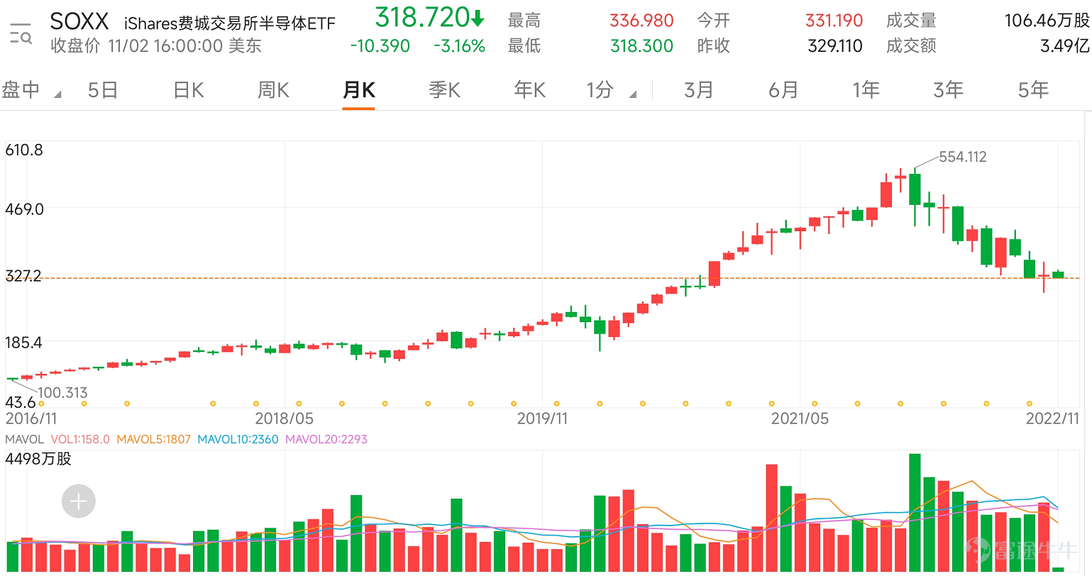 費城交易所半導體ETF月K走勢圖