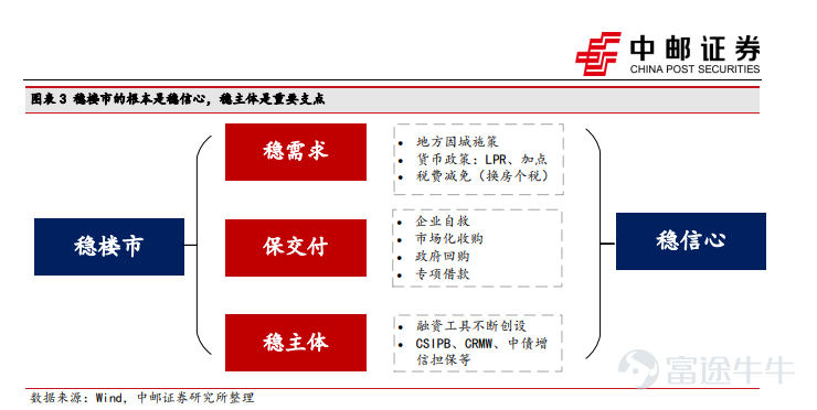 2021年5月以來，恒大爲代表的民營房企風險加速暴露，並一度引起了市場對地產股投資的恐慌。恒大、融創等頭部房企股價不斷腰斬，旭輝控股等多家優秀民營房企債務違約、債務展期，龍湖集團創始人卸任，投資者對房地產行業信心極度不足，進一步加劇了房企侷促的形勢。 作爲國民經濟第一大支柱行業，房地產關聯着諸多實體行業，是地方政府最大收入來源、居民最重要財富、銀行最大風險敞口，基於穩住經濟基本盤的客觀需要，近幾個月央行政策爲地產行業注入強心劑。11月13日，一份央行和銀保監會的「金融16條措施支持房地產市場平穩健康發展」文件在市場上流傳開來；在此刺激下，港A地產股全線強勢飆升；旭輝控股、碧桂園等地產股從近期低點漲超200%，也引起了牛友們的廣泛關注。本期【行業掘金】就來跟隨牛牛一起全面了解穩樓市的政策叭[酷][酷]~ 穩樓市政策的分類 根據中郵證券研報，穩樓市可以分解爲三個重要支點，分別是穩需求、保交樓、穩主體。 穩需求：刺激居民購房需求 在一個城市生活工作，無論是租房還是買房，始終都需要一個居所。購房需求短期主要取決於購房能力和購房意願，...