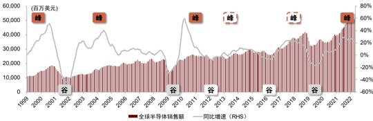 【行業掘金】裁員、砍單、去庫存，半導體這一輪週期到哪一步了？