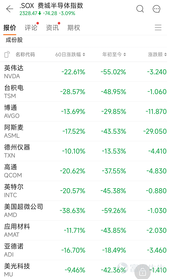費城半導體指數TOP10（按市值排名）