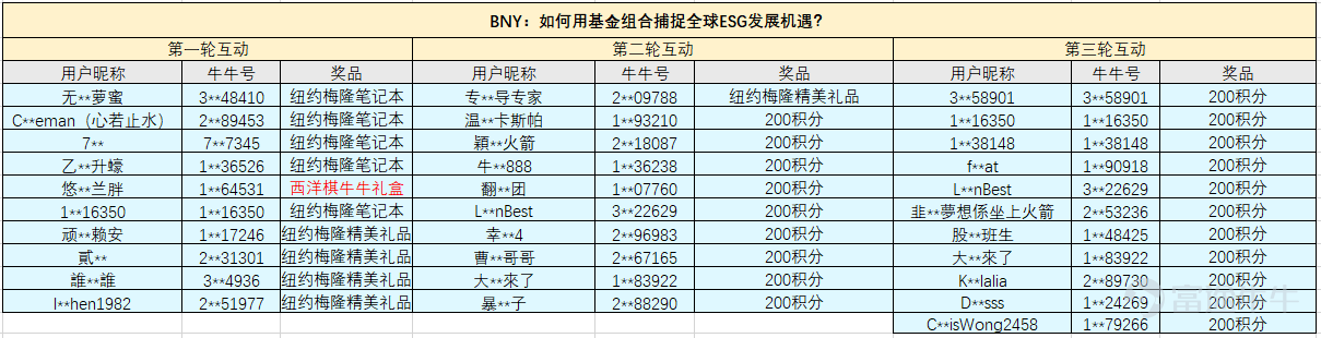 The mid-year investment strategy meeting of Futu will successfully conclude.[Cool Guy] For this strategy meeting, we have invitedBlackRock, Franklin Templeton, etc.Multiple companiesTop asset management institutions, renowned hedge fund managers, and top-notch instructors from Futu Finance School.Bringing you 10 investment opportunities for the second half of 2022. Here, not only will many experts share investment insights with you, but there are also over 20 different gifts to be given away! [Let Me See]Come and check if you have won a prize! Don't be discouraged if you didn't win, mooer. There are even more surprises and gifts waiting for you to claim.Click to participate in the event, and win prizes. Live review also rewards, with exquisite gifts continuously delivered! [Microphone]First Livestream:BlackRock: Economy back on track, seeking investment opportunities in the global market, click to watch>> [Microphone]Second Livestream:Franklin: The Fed's 'hawkish' stance is challenging, can diverse allocation manage volatility? Click to watch >> [Microphone]Third live broadcast:Rate hikes, pandemics, high inflation? How to deal with 'uncertainty'? [Microphone]Fourth live broadcast:Franklin: Falling into the gold pit? Are technology companies worth long-term layout? [Microphone]Fifth live broadcast:Huaxia Fund (Hong Kong): Analysis of investment opportunities in Greater China Market [Microphone]The sixth live broadcast:BlackRock: Investment outlook for natural resources in the second half of 2022 [Microphone]The seventh live broadcast:Ping An Insurance: Stable US dollar investments in volatile markets [Microphone]The eighth live broadcast:BNY: How to capture global ESG development opportunities with fund portfolios? [Microphone]The ninth live broadcast:The secret to achieving a 20% annualized return on algo trading. [Microphone]The tenth live broadcast:Morgan Stanley: Investment in the post-epidemic era...