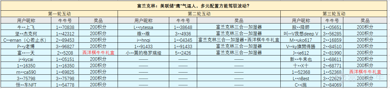 The mid-year investment strategy meeting of Futu will successfully conclude.[Cool Guy] For this strategy meeting, we have invitedBlackRock, Franklin Templeton, etc.Multiple companiesTop asset management institutions, renowned hedge fund managers, and top-notch instructors from Futu Finance School.Bringing you 10 investment opportunities for the second half of 2022. Here, not only will many experts share investment insights with you, but there are also over 20 different gifts to be given away! [Let Me See]Come and check if you have won a prize! Don't be discouraged if you didn't win, mooer. There are even more surprises and gifts waiting for you to claim.Click to participate in the event, and win prizes. Live review also rewards, with exquisite gifts continuously delivered! [Microphone]First Livestream:BlackRock: Economy back on track, seeking investment opportunities in the global market, click to watch>> [Microphone]Second Livestream:Franklin: The Fed's 'hawkish' stance is challenging, can diverse allocation manage volatility? Click to watch >> [Microphone]Third live broadcast:Rate hikes, pandemics, high inflation? How to deal with 'uncertainty'? [Microphone]Fourth live broadcast:Franklin: Falling into the gold pit? Are technology companies worth long-term layout? [Microphone]Fifth live broadcast:Huaxia Fund (Hong Kong): Analysis of investment opportunities in Greater China Market [Microphone]The sixth live broadcast:BlackRock: Investment outlook for natural resources in the second half of 2022 [Microphone]The seventh live broadcast:Ping An Insurance: Stable US dollar investments in volatile markets [Microphone]The eighth live broadcast:BNY: How to capture global ESG development opportunities with fund portfolios? [Microphone]The ninth live broadcast:The secret to achieving a 20% annualized return on algo trading. [Microphone]The tenth live broadcast:Morgan Stanley: Investment in the post-epidemic era...