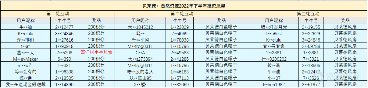 The mid-year investment strategy meeting of Futu will successfully conclude.[Cool Guy] For this strategy meeting, we have invitedBlackRock, Franklin Templeton, etc.Multiple companiesTop asset management institutions, renowned hedge fund managers, and top-notch instructors from Futu Finance School.Bringing you 10 investment opportunities for the second half of 2022. Here, not only will many experts share investment insights with you, but there are also over 20 different gifts to be given away! [Let Me See]Come and check if you have won a prize! Don't be discouraged if you didn't win, mooer. There are even more surprises and gifts waiting for you to claim.Click to participate in the event, and win prizes. Live review also rewards, with exquisite gifts continuously delivered! [Microphone]First Livestream:BlackRock: Economy back on track, seeking investment opportunities in the global market, click to watch>> [Microphone]Second Livestream:Franklin: The Fed's 'hawkish' stance is challenging, can diverse allocation manage volatility? Click to watch >> [Microphone]Third live broadcast:Rate hikes, pandemics, high inflation? How to deal with 'uncertainty'? [Microphone]Fourth live broadcast:Franklin: Falling into the gold pit? Are technology companies worth long-term layout? [Microphone]Fifth live broadcast:Huaxia Fund (Hong Kong): Analysis of investment opportunities in Greater China Market [Microphone]The sixth live broadcast:BlackRock: Investment outlook for natural resources in the second half of 2022 [Microphone]The seventh live broadcast:Ping An Insurance: Stable US dollar investments in volatile markets [Microphone]The eighth live broadcast:BNY: How to capture global ESG development opportunities with fund portfolios? [Microphone]The ninth live broadcast:The secret to achieving a 20% annualized return on algo trading. [Microphone]The tenth live broadcast:Morgan Stanley: Investment in the post-epidemic era...
