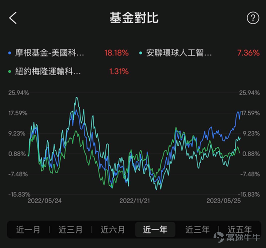 數據來源：摩根基金-美國科技基金、安聯環球人工智能股票基金、紐約梅隆運輸科技新領域基金