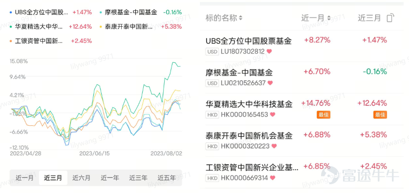 (本次活动对于同一基金的不同币种,只展示其一)
