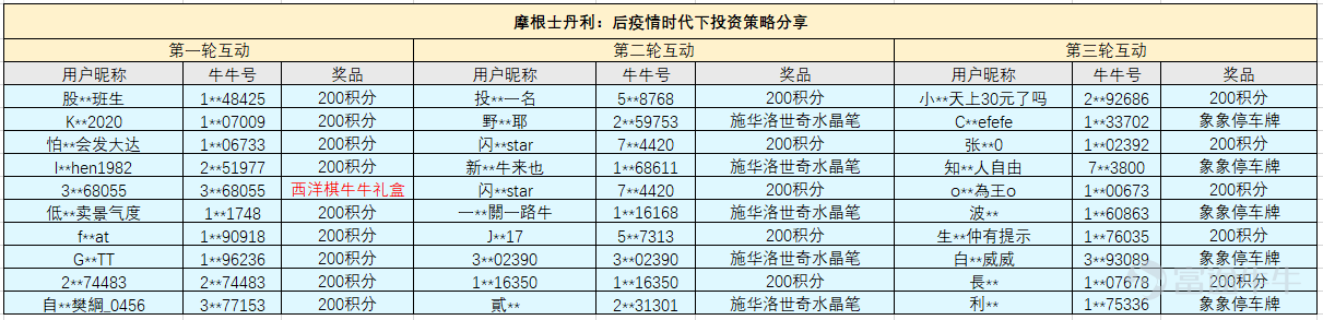 The mid-year investment strategy meeting of Futu will successfully conclude.[Cool Guy] For this strategy meeting, we have invitedBlackRock, Franklin Templeton, etc.Multiple companiesTop asset management institutions, renowned hedge fund managers, and top-notch instructors from Futu Finance School.Bringing you 10 investment opportunities for the second half of 2022. Here, not only will many experts share investment insights with you, but there are also over 20 different gifts to be given away! [Let Me See]Come and check if you have won a prize! Don't be discouraged if you didn't win, mooer. There are even more surprises and gifts waiting for you to claim.Click to participate in the event, and win prizes. Live review also rewards, with exquisite gifts continuously delivered! [Microphone]First Livestream:BlackRock: Economy back on track, seeking investment opportunities in the global market, click to watch>> [Microphone]Second Livestream:Franklin: The Fed's 'hawkish' stance is challenging, can diverse allocation manage volatility? Click to watch >> [Microphone]Third live broadcast:Rate hikes, pandemics, high inflation? How to deal with 'uncertainty'? [Microphone]Fourth live broadcast:Franklin: Falling into the gold pit? Are technology companies worth long-term layout? [Microphone]Fifth live broadcast:Huaxia Fund (Hong Kong): Analysis of investment opportunities in Greater China Market [Microphone]The sixth live broadcast:BlackRock: Investment outlook for natural resources in the second half of 2022 [Microphone]The seventh live broadcast:Ping An Insurance: Stable US dollar investments in volatile markets [Microphone]The eighth live broadcast:BNY: How to capture global ESG development opportunities with fund portfolios? [Microphone]The ninth live broadcast:The secret to achieving a 20% annualized return on algo trading. [Microphone]The tenth live broadcast:Morgan Stanley: Investment in the post-epidemic era...