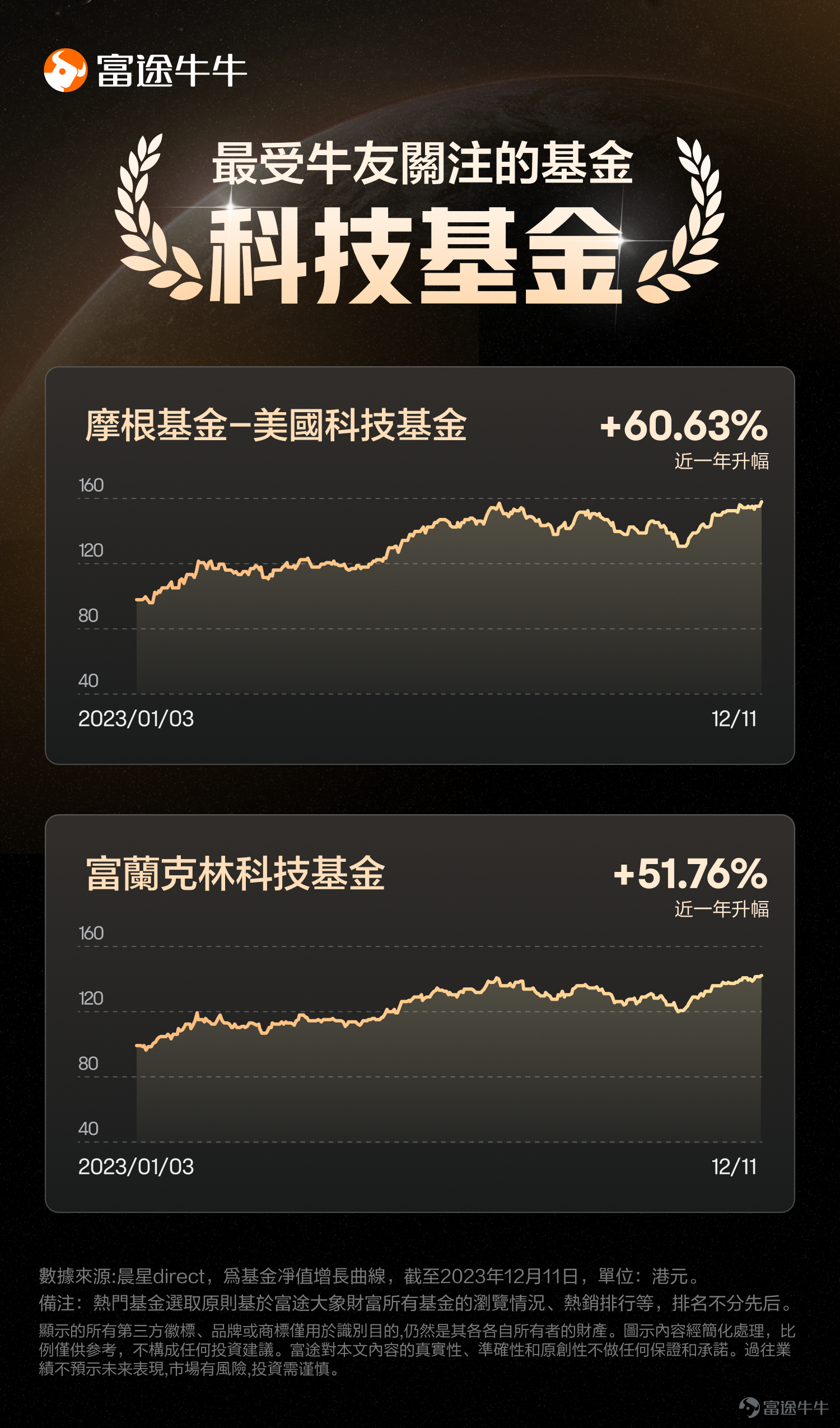 [嘿哈]我們即將邁入2024年，開啓新一輪的基金投資里程。在過去的一年中，基金投資者中有牛友抓住了機遇獲得不錯結果，但也有牛友錯過了入場時機而後悔莫及，還有牛友拒絕波動選擇買入現金寶等，不同牛友都有屬於自己的基金投資歷程。你在2023年的基金投資歷程是怎樣的，是否令自己滿意呢[機智]？ 帶着上述疑問，象象爲大家盤點了2023年富途平台十大熱門基金！下文中象象將盤點的十大基金按照不同主題進行了分類，並且收集、選取了過去一年中牛友們發表過的相關基金投資看法，跟隨象象一起來看牛友們爲何選擇它[機智]？（[禮物]文末還有有獎活動等你來參加！） (以下十隻熱門基金選取原則基於富途大象財富所有基金詳情頁的瀏覽人數和基金產品熱銷排行加權排序，占比分別為30%、70%，统计时间为：2023/01/01-2023/11/22，排名不分先後。本文引用的牛友、機構觀點不代表平台的任何觀點立場。) 上榜基金名單：泰康開泰港元貨幣基金、泰康開泰美元貨幣基金、高騰微財貨幣基金、平安貨幣基金、泰康開泰海外短期債券基金、華夏精選固定收益配置基金、摩根基金-美國科技基金、富蘭克林科技基金、安聯收...