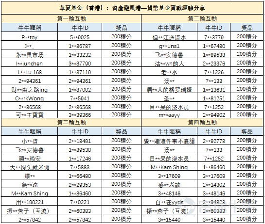 [Nice]End of 2023 Futu Investment Strategy Round Concludes![Give Me A Like]Did investment insights from leading investment institutions, fund managers, professional investment advisors, and more answer your questions?What else are you interested in, come to the comment area and let us know, and next time you have a chance to be arranged ~ Assumi already has a lot of mooer friends and I'm looking forward to winning a prize! Signature's fastest speed horse never stops working for our mooers, there's not much to sayLet's see if you win the prize!(For mooers who want to watch the video, click the link below to see the corresponding live stream immediately) [List of winners] Note: Please mooers to interact live with the lighting rules! Mooers who answer questions in the live stream cannot be scored [Microphone][Share Link: Click to watch the live stream >> PIMCO: “Global Debt King” PIMCO teaches you to watch the debt market!] [Microphone][Share Link: Click Back to Watch Live >> Economic Uncertainty Increases Steady Ahead in 2024?] [Microphone][Share Link: Click to watch the live stream >> Franklin: Outlook 2024: See industry trends, capture investment opportunities] [Microphone][Share Link: Click to watch the live stream >> Why is the hot selling fund in demand? Set up an answer session!] [Microphone][Share Link: Click to watch the live broadcast >> China Xia Fund (Hong Kong): Asset Haven — Currency Fund Experience Sharing] [Microphone][Share Link: Click to watch the live stream >> Tacong Asset Hong Kong: Final Chapter: The Golden Time to Deploy Bond Funds!] [Microphone][Share Link: Click to watch live >> China Xia Fund (Hong Kong): End of interest rate hikes, bond markets return, deploy 2024 bond investments] [Microphone][Share Link: Click to watch the live stream >> BlackRock: Investment Outlook 2024]          ...