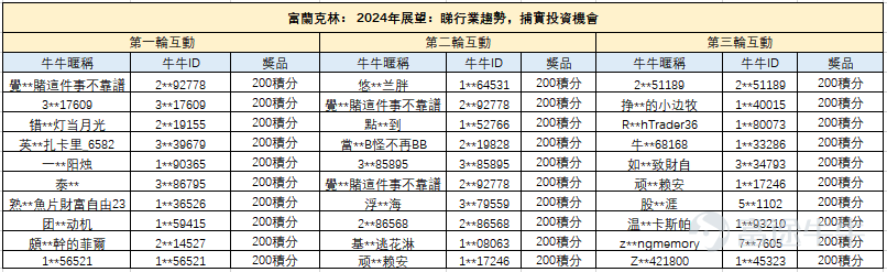 [Nice]End of 2023 Futu Investment Strategy Round Concludes![Give Me A Like]Did investment insights from leading investment institutions, fund managers, professional investment advisors, and more answer your questions?What else are you interested in, come to the comment area and let us know, and next time you have a chance to be arranged ~ Assumi already has a lot of mooer friends and I'm looking forward to winning a prize! Signature's fastest speed horse never stops working for our mooers, there's not much to sayLet's see if you win the prize!(For mooers who want to watch the video, click the link below to see the corresponding live stream immediately) [List of winners] Note: Please mooers to interact live with the lighting rules! Mooers who answer questions in the live stream cannot be scored [Microphone][Share Link: Click to watch the live stream >> PIMCO: “Global Debt King” PIMCO teaches you to watch the debt market!] [Microphone][Share Link: Click Back to Watch Live >> Economic Uncertainty Increases Steady Ahead in 2024?] [Microphone][Share Link: Click to watch the live stream >> Franklin: Outlook 2024: See industry trends, capture investment opportunities] [Microphone][Share Link: Click to watch the live stream >> Why is the hot selling fund in demand? Set up an answer session!] [Microphone][Share Link: Click to watch the live broadcast >> China Xia Fund (Hong Kong): Asset Haven — Currency Fund Experience Sharing] [Microphone][Share Link: Click to watch the live stream >> Tacong Asset Hong Kong: Final Chapter: The Golden Time to Deploy Bond Funds!] [Microphone][Share Link: Click to watch live >> China Xia Fund (Hong Kong): End of interest rate hikes, bond markets return, deploy 2024 bond investments] [Microphone][Share Link: Click to watch the live stream >> BlackRock: Investment Outlook 2024]          ...