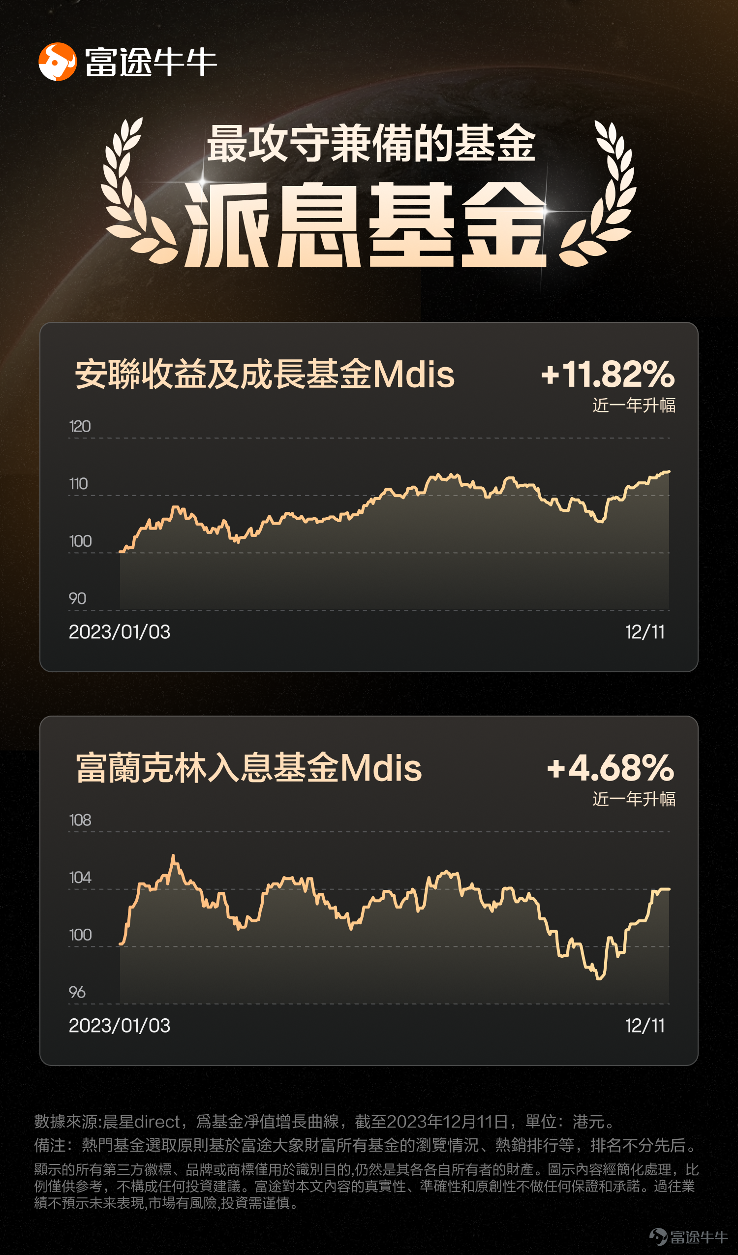 [嘿哈]我們即將邁入2024年，開啓新一輪的基金投資里程。在過去的一年中，基金投資者中有牛友抓住了機遇獲得不錯結果，但也有牛友錯過了入場時機而後悔莫及，還有牛友拒絕波動選擇買入現金寶等，不同牛友都有屬於自己的基金投資歷程。你在2023年的基金投資歷程是怎樣的，是否令自己滿意呢[機智]？ 帶着上述疑問，象象爲大家盤點了2023年富途平台十大熱門基金！下文中象象將盤點的十大基金按照不同主題進行了分類，並且收集、選取了過去一年中牛友們發表過的相關基金投資看法，跟隨象象一起來看牛友們爲何選擇它[機智]？（[禮物]文末還有有獎活動等你來參加！） (以下十隻熱門基金選取原則基於富途大象財富所有基金詳情頁的瀏覽人數和基金產品熱銷排行加權排序，占比分別為30%、70%，统计时间为：2023/01/01-2023/11/22，排名不分先後。本文引用的牛友、機構觀點不代表平台的任何觀點立場。) 上榜基金名單：泰康開泰港元貨幣基金、泰康開泰美元貨幣基金、高騰微財貨幣基金、平安貨幣基金、泰康開泰海外短期債券基金、華夏精選固定收益配置基金、摩根基金-美國科技基金、富蘭克林科技基金、安聯收...