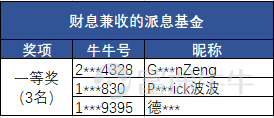 Our two events held in August and September this year received strong support from many fellow investors, who enthusiastically shared their favorite fund themes and preferred dividend-paying funds.[Smirk]  Thank you once again for your participation and sharing![Heart]  The much-anticipated announcement of the winners is finally here![Gift]Let’s take a look at which fellow investors have won awards![Rose] [Event Recap] Click to view >> Click to view >> [Winners List] I. First Prize(Three people): The three highest-quality pieces of content will be selected, and each winner will receive188 points + Wealth Management NiuNiualong with traffic support for their content. Second Prize(Five people): Each person will give88 points + Starry Sky Umbrellaand provide traffic support in terms of content. Participation Award: Word count exceeds50Personality traits and content qualityWell-supported and thoroughly documentedcan obtain50Points. Due toParticipation AwardA large number of people have won awards, so we won't list them one by one here; all fellow investors who meet the rules will receive rewards. The above-mentioned point rewards will be credited within 3 business days. Fellow investors with any questions can add@象象Chat privately with a friend. II. First Prize(3 people): Each person gets one.Starry Sky Umbrellaand provide traffic support for the content. Second Prize(5 people): Each person188Earn points and receive traffic support for your content. Participation Award(Number of participants is unlimited): Content must be original, well-reasoned and evidence-based, and no fewer than30Just one character, and you’ve got it.88Points. Due toParticipation AwardA large number of people have won awards, so we won't list them one by one here; as long as participants comply with the rules…