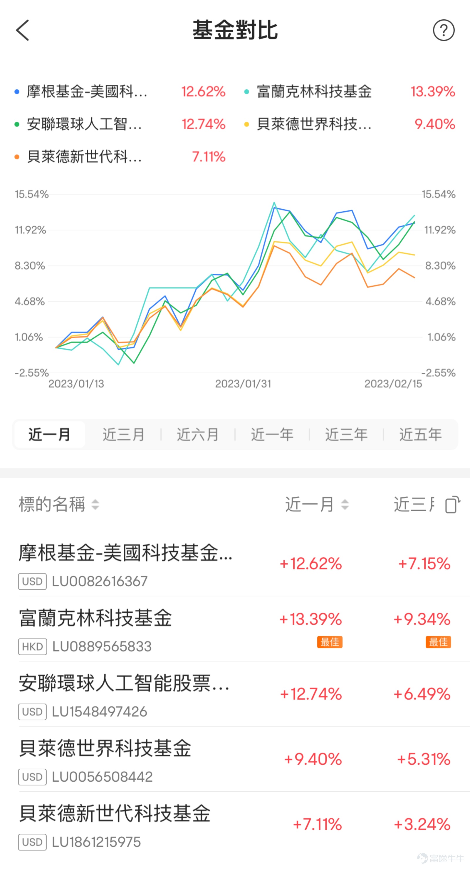 AI concept overseas fund on Futu platform; data as of 16th February 2023