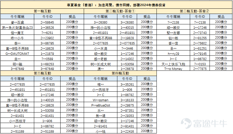 [Nice]End of 2023 Futu Investment Strategy Round Concludes![Give Me A Like]Did investment insights from leading investment institutions, fund managers, professional investment advisors, and more answer your questions?What else are you interested in, come to the comment area and let us know, and next time you have a chance to be arranged ~ Assumi already has a lot of mooer friends and I'm looking forward to winning a prize! Signature's fastest speed horse never stops working for our mooers, there's not much to sayLet's see if you win the prize!(For mooers who want to watch the video, click the link below to see the corresponding live stream immediately) [List of winners] Note: Please mooers to interact live with the lighting rules! Mooers who answer questions in the live stream cannot be scored [Microphone][Share Link: Click to watch the live stream >> PIMCO: “Global Debt King” PIMCO teaches you to watch the debt market!] [Microphone][Share Link: Click Back to Watch Live >> Economic Uncertainty Increases Steady Ahead in 2024?] [Microphone][Share Link: Click to watch the live stream >> Franklin: Outlook 2024: See industry trends, capture investment opportunities] [Microphone][Share Link: Click to watch the live stream >> Why is the hot selling fund in demand? Set up an answer session!] [Microphone][Share Link: Click to watch the live broadcast >> China Xia Fund (Hong Kong): Asset Haven — Currency Fund Experience Sharing] [Microphone][Share Link: Click to watch the live stream >> Tacong Asset Hong Kong: Final Chapter: The Golden Time to Deploy Bond Funds!] [Microphone][Share Link: Click to watch live >> China Xia Fund (Hong Kong): End of interest rate hikes, bond markets return, deploy 2024 bond investments] [Microphone][Share Link: Click to watch the live stream >> BlackRock: Investment Outlook 2024]          ...