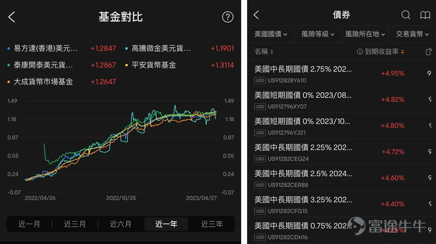 富途平台美元貨幣基金收益曲線,富途平台美國國債收益率