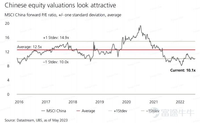 [Grin]Dear mooers, welcome to the third round of the fund's up or down guessing game! The target of this round isfunds investing in Greater China risk assets. [Share Link: Click here to participate in the voting >>]  Market fluctuations, can be seen through the Merrill Lynch clock.The Chinese economy is currently in a period of recovery.Many mooers have also raised questions about whether this represents a certain investment opportunity in the Chinese market.[Thinking Face]Do you have a question? In fact, from the perspective of economic data,,China's economic data showed strong growth in Q1, but the overall economic data in April was weak, below expectations. Compared to the same period last year, social financing and credit growth rates only barely held steady on the basis of a low base from the previous year, with the increment lower than the historical five-year average for the same period.The overall economic data lacks momentum..  But at the same time, some institutions believe that China still has a certain attraction.There are voices believing that the company's revenue has bottomed out, and the Chinese economy is about to recover; and from the perspective of MSCI China, the current low valuation presents a good investment opportunity..(Rebounded 34% since the low point in October last year, but the MSCI Chinese index has already retraced the gains of a month, and has fallen by 2% so far this year.)  @UBSYou can find the "News" feature under the "Market"-"More" section.Compared to a 15% decline in corporate profits in Q4 2022, profits in Q1 2023 increased by 1%, and it is expected that corporate profits in 2023 will reach around 14%; @东方汇理资产管理You can find the "News" feature under the "Market"-"More" section.The market is overly optimistic about the US market, expecting that the US economy will no longer grow next year, while China, India, and Indonesia's economy...