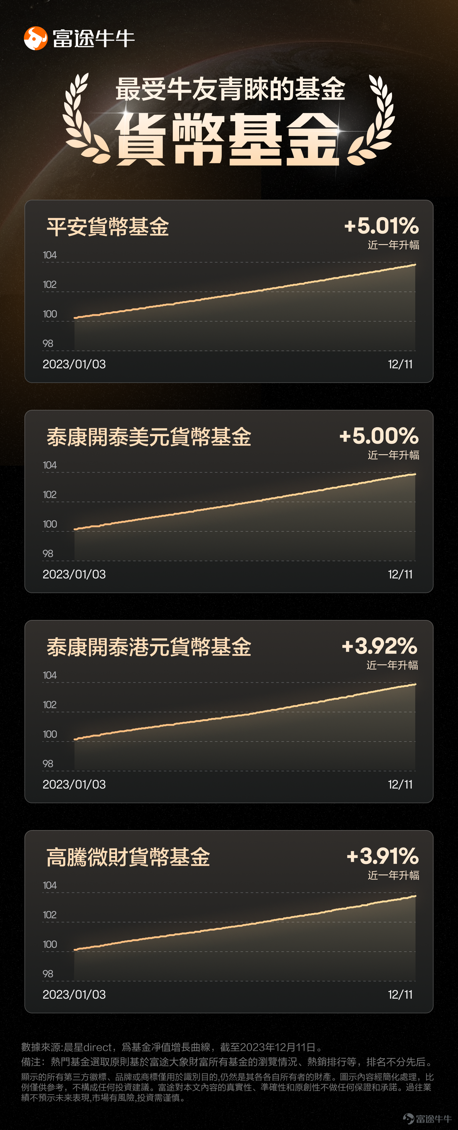 [嘿哈]我們即將邁入2024年，開啓新一輪的基金投資里程。在過去的一年中，基金投資者中有牛友抓住了機遇獲得不錯結果，但也有牛友錯過了入場時機而後悔莫及，還有牛友拒絕波動選擇買入現金寶等，不同牛友都有屬於自己的基金投資歷程。你在2023年的基金投資歷程是怎樣的，是否令自己滿意呢[機智]？ 帶着上述疑問，象象爲大家盤點了2023年富途平台十大熱門基金！下文中象象將盤點的十大基金按照不同主題進行了分類，並且收集、選取了過去一年中牛友們發表過的相關基金投資看法，跟隨象象一起來看牛友們爲何選擇它[機智]？（[禮物]文末還有有獎活動等你來參加！） (以下十隻熱門基金選取原則基於富途大象財富所有基金詳情頁的瀏覽人數和基金產品熱銷排行加權排序，占比分別為30%、70%，统计时间为：2023/01/01-2023/11/22，排名不分先後。本文引用的牛友、機構觀點不代表平台的任何觀點立場。) 上榜基金名單：泰康開泰港元貨幣基金、泰康開泰美元貨幣基金、高騰微財貨幣基金、平安貨幣基金、泰康開泰海外短期債券基金、華夏精選固定收益配置基金、摩根基金-美國科技基金、富蘭克林科技基金、安聯收...