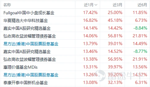 數據來源:富途牛牛,截止至2023年2月6日,按近1月業績排行僅取TOP10