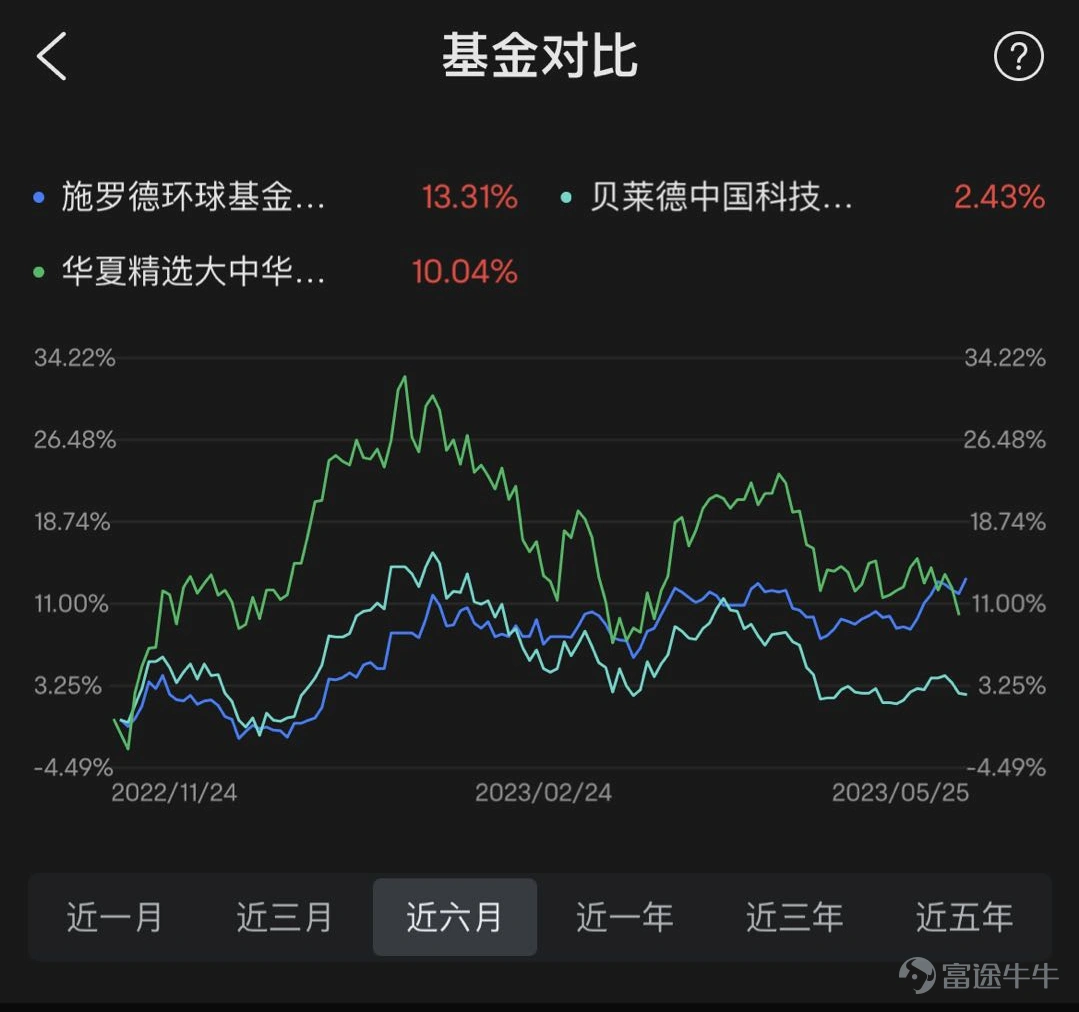 (For the same fund in different currencies/dividend types, only one is displayed in this activity)