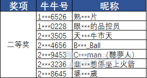 威靈頓美國優質增長股票基金話題公示來啦！快來看看你有沒有獲獎吧～ 【活動回顧】 點擊查看>>　【點評有禮】威靈頓美國優質增長股票基金 【獲獎名單】 1. 一等獎：每人送出一個財富管理牛牛和200積分，並在內容上給予流量扶持。 2. 二等獎：每人送出一個威靈頓投資筆記本和200積分，並在內容上給予流量扶持。 由於參與獎獲獎人數較多，不在此逐一公佈；只要是符合規則的參與牛友都將獲得。上述積分獎勵將在工作日3日內發放到賬，有疑問的牛友可以添加@象象好友進行私聊 。 恭喜上述獲獎牛友！[禮花][禮花]請獲得周邊獎勵的牛友儘快聯繫象象提供個人信息，象象將盡快發放獎勵。 活動最終解釋權及決定權歸富途所有。本文件並非及不應被視為邀約、招攬、邀請、建議買賣任何投資產品或投資決策之依據，亦不應被詮釋為專業意見。閲覽本文件的人士或在作出任何投資決策前，應完全瞭解其風險以及有關法律、賦税及會計的特點及後果，並根據個人的情況決定投資是否切合個人的財政狀況及投資目標，以及能否承受有關風險，必要時應尋求適當的專業意見。投資涉及風險，投資者應仔細閲讀基金信息及相關文件（包括其風險因素）...