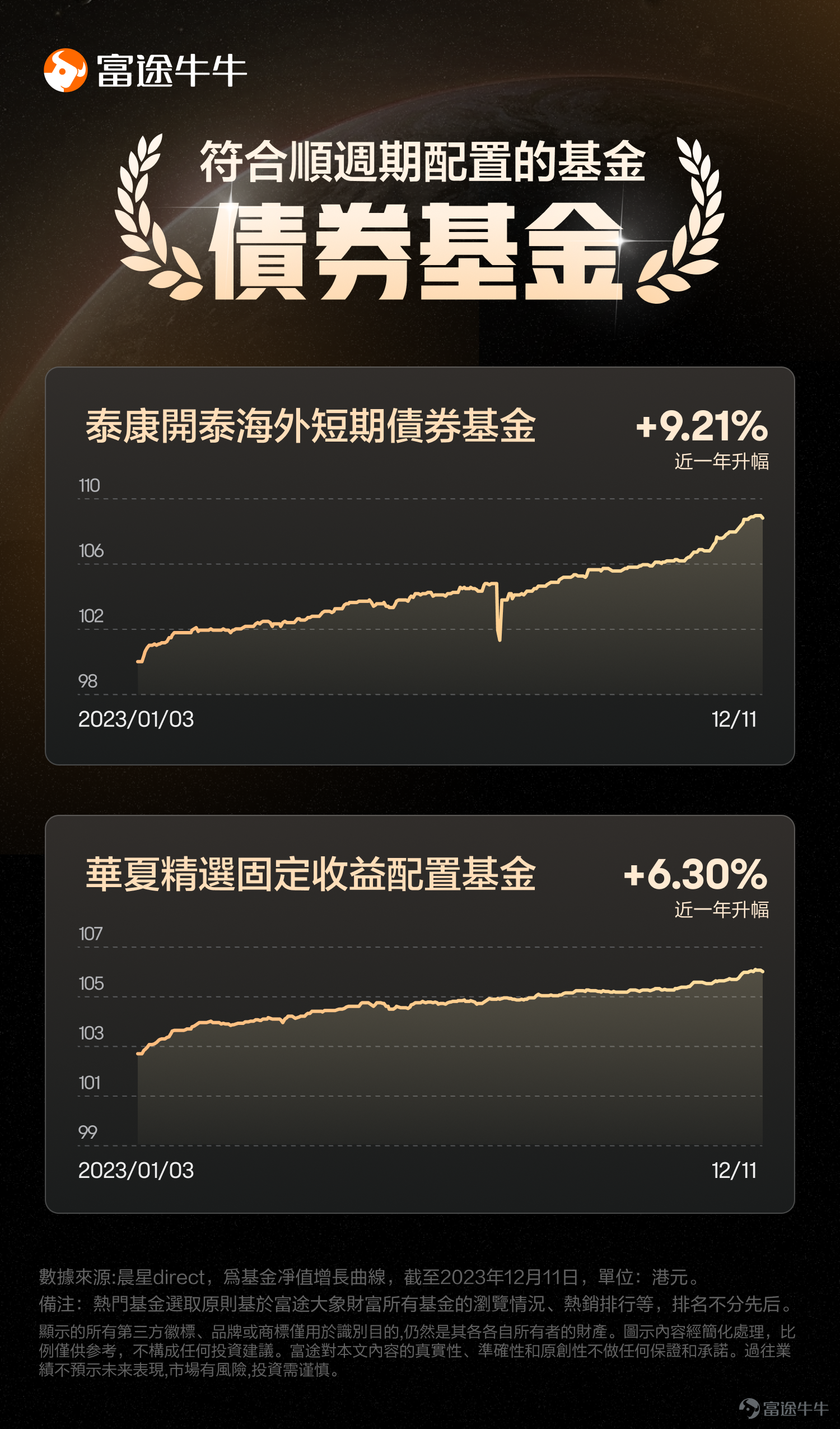 [嘿哈]我們即將邁入2024年，開啓新一輪的基金投資里程。在過去的一年中，基金投資者中有牛友抓住了機遇獲得不錯結果，但也有牛友錯過了入場時機而後悔莫及，還有牛友拒絕波動選擇買入現金寶等，不同牛友都有屬於自己的基金投資歷程。你在2023年的基金投資歷程是怎樣的，是否令自己滿意呢[機智]？ 帶着上述疑問，象象爲大家盤點了2023年富途平台十大熱門基金！下文中象象將盤點的十大基金按照不同主題進行了分類，並且收集、選取了過去一年中牛友們發表過的相關基金投資看法，跟隨象象一起來看牛友們爲何選擇它[機智]？（[禮物]文末還有有獎活動等你來參加！） (以下十隻熱門基金選取原則基於富途大象財富所有基金詳情頁的瀏覽人數和基金產品熱銷排行加權排序，占比分別為30%、70%，统计时间为：2023/01/01-2023/11/22，排名不分先後。本文引用的牛友、機構觀點不代表平台的任何觀點立場。) 上榜基金名單：泰康開泰港元貨幣基金、泰康開泰美元貨幣基金、高騰微財貨幣基金、平安貨幣基金、泰康開泰海外短期債券基金、華夏精選固定收益配置基金、摩根基金-美國科技基金、富蘭克林科技基金、安聯收...
