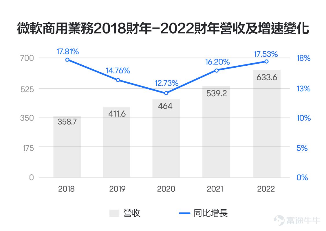 進入2023年以來，納斯達克指數漲了近40%，這一漲幅主要由蘋果、微軟等幾個巨頭公司推動。如今，時間進入7-8月，美股傳統業績期來臨，這些巨頭公司在大幅上漲之後，即將發佈最新的季報，股價或許也要經受市場的檢驗。 富途業績日曆顯示，繼特斯拉之後，$微軟 (MSFT.US)$也將在7月25日發佈業績，成爲第二家發佈業績的科技巨頭。7月26日（星期三）北京時間5:30更有中文、粵語雙語即時傳譯的業績直播，[鏈接: 點擊預約微軟2023財年Q4業績直播（即時傳譯）] 之前，我們講了特斯拉的業績的關注要點。那麼，微軟的業績又怎麼看呢？有哪些指標可能對股價帶來較大影響呢？其實，答案就藏在微軟過去幾年的發展路徑中。 我們知道，一家公司想要發展壯大，賺到更多的錢，無非兩個途徑，要麼增加收入，要麼提升利潤率。三國有云，臥龍鳳雛得一可安天下，那麼如果兩者兼得呢？ 微軟，就是其中的代表，在過去的5個財年，微軟成功實現從以個人電腦系統業務佔主導，到向雲計算業務爲主導的轉型；同時，包括Office 365辦公系統在內的商用業務，也從一次性銷售的業務模式，實現了訂閱...