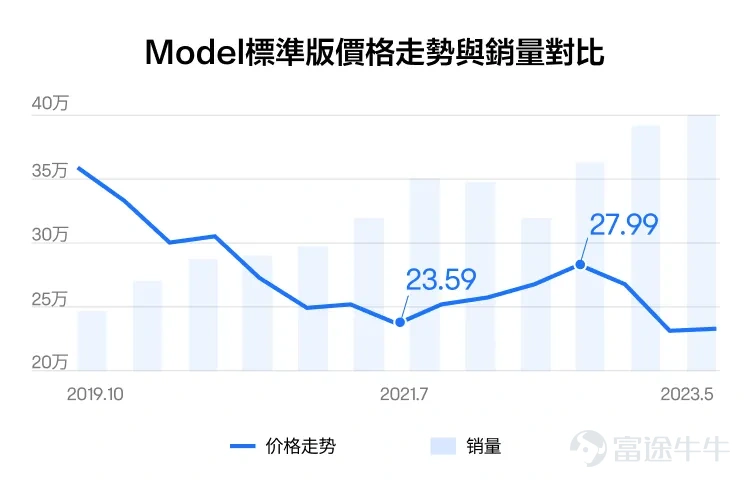 時間進入7月份，又到美股業績期了。大部分美股上市公司，都會在未來的一個多月，陸續發佈最新業績。而那些美股巨頭公司的業績，更是牽動着很多投資者的心絃，它們的業績的好壞，不但會影響自己的股價，甚至還會影響整個美股市場的走勢。畢竟，今年以來美股的上漲趨勢，大部分都是由蘋果、谷歌、英偉達、特斯拉等幾家巨頭公司帶動的。 那麼，這些巨頭公司的業績該怎麼看呢？這些公司的商業模式都不一樣，看業績的關注點自然也不一樣。從富途牛牛的業績日曆，我們知道，這些巨頭公司最先公佈業績的會是$特斯拉 (TSLA.US)$，公司將在7月19日美股盤後公佈2023財年Q2成績單。 那麼在此之前呢，我們先預習一下，來看看特斯拉的業績裏有哪些關鍵因素，可能會對股價帶來明顯影響。 1、銷量變化 首先，對新能源車企來說，最重要的觀察指標始終是總交付量，或者說銷量。對特斯拉這樣的龍頭企業來說更是如此。爲什麼呢？ 第一，銷量越高，市場份額就越大，在消費者群體中的品牌聲量就越高。 第二，銷量的增長也會實打實地體現在業績的營收上，特斯拉歷史上業績的快速增長，主要都是由新...