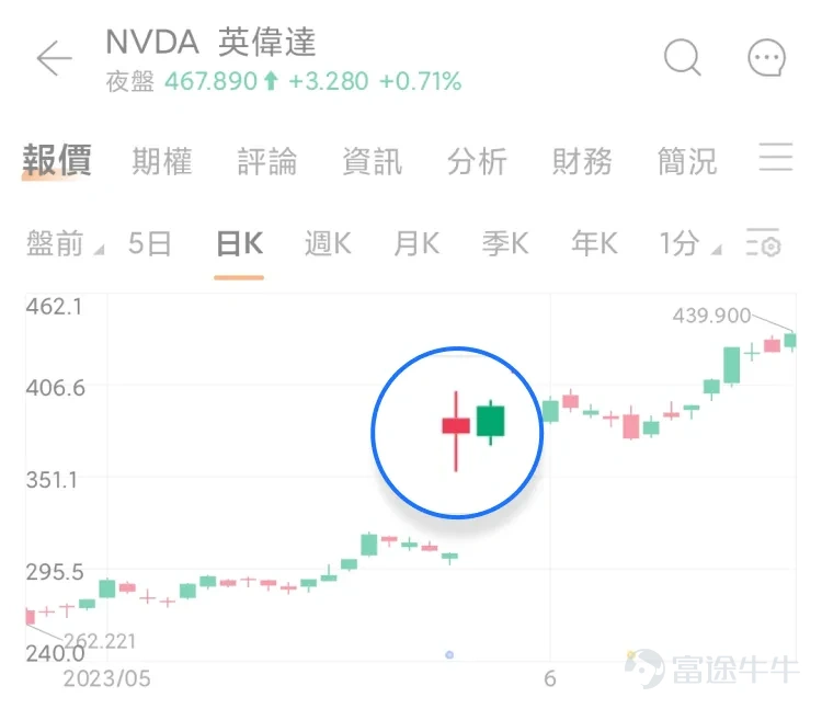 時間進入7月份，又到美股業績期了。大部分美股上市公司，都會在未來的一個多月，陸續發佈最新業績。而那些美股巨頭公司的業績，更是牽動着很多投資者的心絃，它們的業績的好壞，不但會影響自己的股價，甚至還會影響整個美股市場的走勢。畢竟，今年以來美股的上漲趨勢，大部分都是由蘋果、谷歌、英偉達、特斯拉等幾家巨頭公司帶動的。 那麼，這些巨頭公司的業績該怎麼看呢？這些公司的商業模式都不一樣，看業績的關注點自然也不一樣。從富途牛牛的業績日曆，我們知道，這些巨頭公司最先公佈業績的會是$特斯拉 (TSLA.US)$，公司將在7月19日美股盤後公佈2023財年Q2成績單。 那麼在此之前呢，我們先預習一下，來看看特斯拉的業績裏有哪些關鍵因素，可能會對股價帶來明顯影響。 1、銷量變化 首先，對新能源車企來說，最重要的觀察指標始終是總交付量，或者說銷量。對特斯拉這樣的龍頭企業來說更是如此。爲什麼呢？ 第一，銷量越高，市場份額就越大，在消費者群體中的品牌聲量就越高。 第二，銷量的增長也會實打實地體現在業績的營收上，特斯拉歷史上業績的快速增長，主要都是由新...