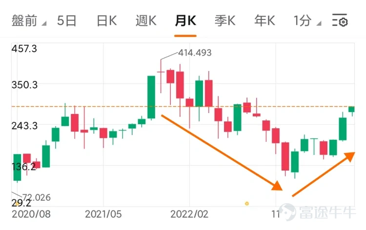 時間進入7月份，又到美股業績期了。大部分美股上市公司，都會在未來的一個多月，陸續發佈最新業績。而那些美股巨頭公司的業績，更是牽動着很多投資者的心絃，它們的業績的好壞，不但會影響自己的股價，甚至還會影響整個美股市場的走勢。畢竟，今年以來美股的上漲趨勢，大部分都是由蘋果、谷歌、英偉達、特斯拉等幾家巨頭公司帶動的。 那麼，這些巨頭公司的業績該怎麼看呢？這些公司的商業模式都不一樣，看業績的關注點自然也不一樣。從富途牛牛的業績日曆，我們知道，這些巨頭公司最先公佈業績的會是$特斯拉 (TSLA.US)$，公司將在7月19日美股盤後公佈2023財年Q2成績單。 那麼在此之前呢，我們先預習一下，來看看特斯拉的業績裏有哪些關鍵因素，可能會對股價帶來明顯影響。 1、銷量變化 首先，對新能源車企來說，最重要的觀察指標始終是總交付量，或者說銷量。對特斯拉這樣的龍頭企業來說更是如此。爲什麼呢？ 第一，銷量越高，市場份額就越大，在消費者群體中的品牌聲量就越高。 第二，銷量的增長也會實打實地體現在業績的營收上，特斯拉歷史上業績的快速增長，主要都是由新...