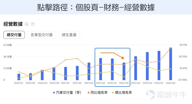 時間進入7月份，又到美股業績期了。大部分美股上市公司，都會在未來的一個多月，陸續發佈最新業績。而那些美股巨頭公司的業績，更是牽動着很多投資者的心絃，它們的業績的好壞，不但會影響自己的股價，甚至還會影響整個美股市場的走勢。畢竟，今年以來美股的上漲趨勢，大部分都是由蘋果、谷歌、英偉達、特斯拉等幾家巨頭公司帶動的。 那麼，這些巨頭公司的業績該怎麼看呢？這些公司的商業模式都不一樣，看業績的關注點自然也不一樣。從富途牛牛的業績日曆，我們知道，這些巨頭公司最先公佈業績的會是$特斯拉 (TSLA.US)$，公司將在7月19日美股盤後公佈2023財年Q2成績單。 那麼在此之前呢，我們先預習一下，來看看特斯拉的業績裏有哪些關鍵因素，可能會對股價帶來明顯影響。 1、銷量變化 首先，對新能源車企來說，最重要的觀察指標始終是總交付量，或者說銷量。對特斯拉這樣的龍頭企業來說更是如此。爲什麼呢？ 第一，銷量越高，市場份額就越大，在消費者群體中的品牌聲量就越高。 第二，銷量的增長也會實打實地體現在業績的營收上，特斯拉歷史上業績的快速增長，主要都是由新...