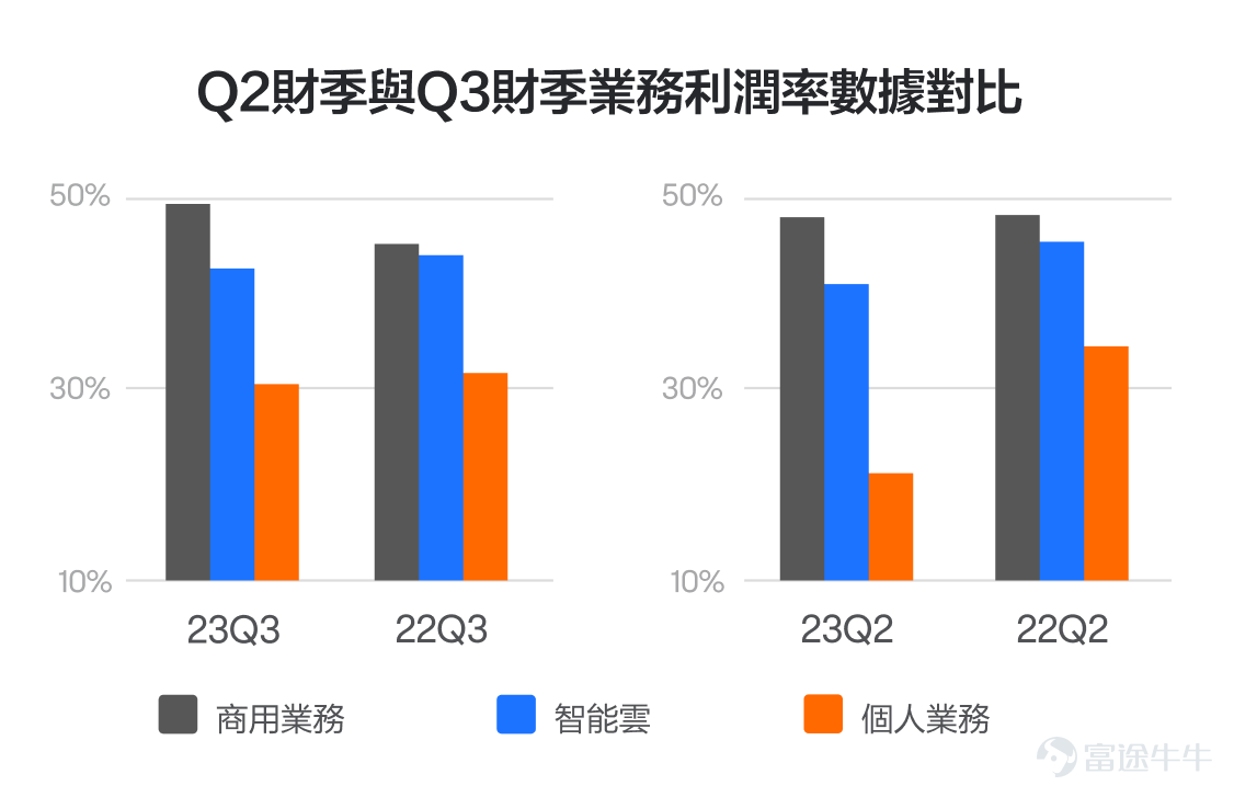 進入2023年以來，納斯達克指數漲了近40%，這一漲幅主要由蘋果、微軟等幾個巨頭公司推動。如今，時間進入7-8月，美股傳統業績期來臨，這些巨頭公司在大幅上漲之後，即將發佈最新的季報，股價或許也要經受市場的檢驗。 富途業績日曆顯示，繼特斯拉之後，$微軟 (MSFT.US)$也將在7月25日發佈業績，成爲第二家發佈業績的科技巨頭。7月26日（星期三）北京時間5:30更有中文、粵語雙語即時傳譯的業績直播，[鏈接: 點擊預約微軟2023財年Q4業績直播（即時傳譯）] 之前，我們講了特斯拉的業績的關注要點。那麼，微軟的業績又怎麼看呢？有哪些指標可能對股價帶來較大影響呢？其實，答案就藏在微軟過去幾年的發展路徑中。 我們知道，一家公司想要發展壯大，賺到更多的錢，無非兩個途徑，要麼增加收入，要麼提升利潤率。三國有云，臥龍鳳雛得一可安天下，那麼如果兩者兼得呢？ 微軟，就是其中的代表，在過去的5個財年，微軟成功實現從以個人電腦系統業務佔主導，到向雲計算業務爲主導的轉型；同時，包括Office 365辦公系統在內的商用業務，也從一次性銷售的業務模式，實現了訂閱...
