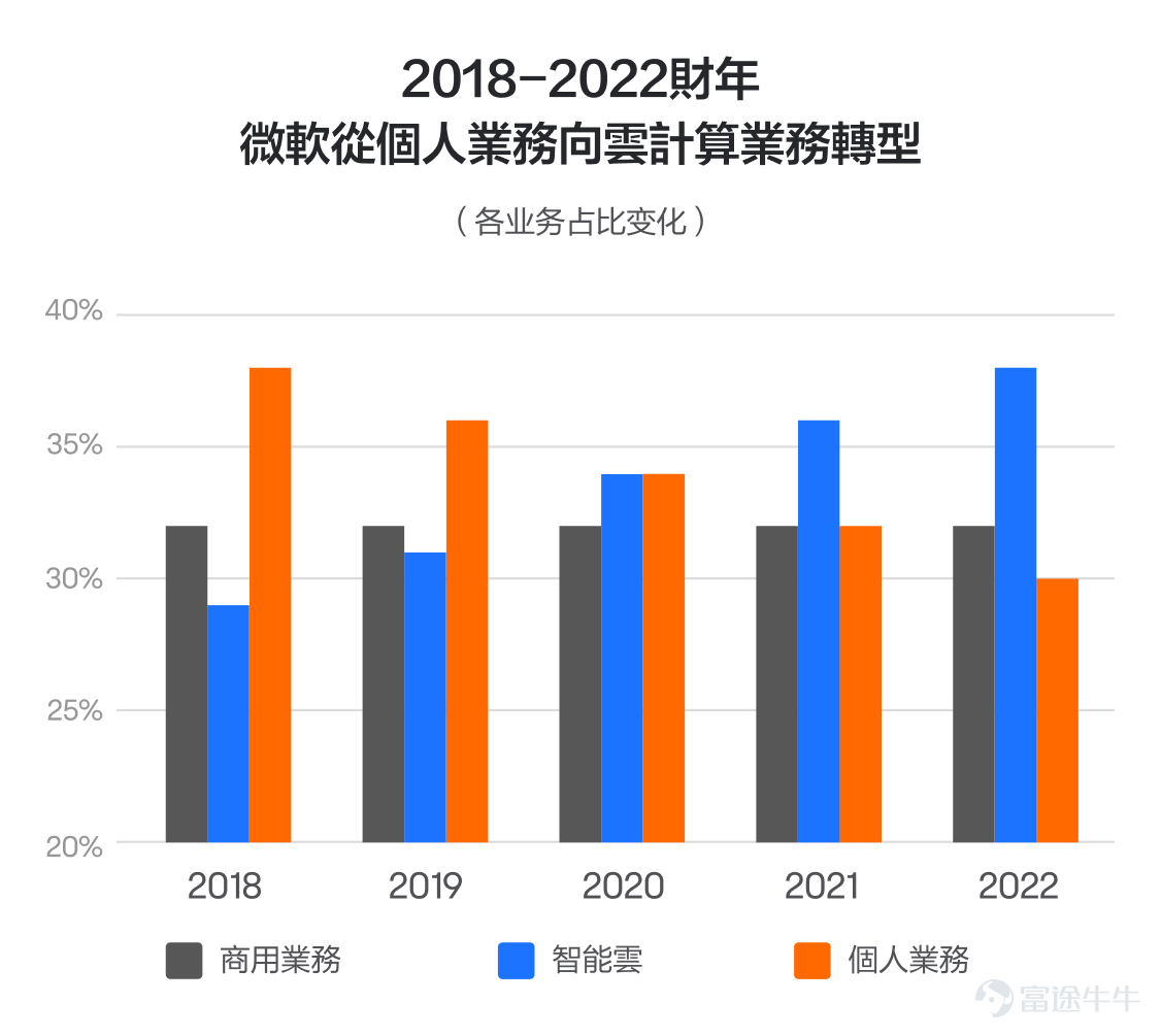 進入2023年以來，納斯達克指數漲了近40%，這一漲幅主要由蘋果、微軟等幾個巨頭公司推動。如今，時間進入7-8月，美股傳統業績期來臨，這些巨頭公司在大幅上漲之後，即將發佈最新的季報，股價或許也要經受市場的檢驗。 富途業績日曆顯示，繼特斯拉之後，$微軟 (MSFT.US)$也將在7月25日發佈業績，成爲第二家發佈業績的科技巨頭。7月26日（星期三）北京時間5:30更有中文、粵語雙語即時傳譯的業績直播，[鏈接: 點擊預約微軟2023財年Q4業績直播（即時傳譯）] 之前，我們講了特斯拉的業績的關注要點。那麼，微軟的業績又怎麼看呢？有哪些指標可能對股價帶來較大影響呢？其實，答案就藏在微軟過去幾年的發展路徑中。 我們知道，一家公司想要發展壯大，賺到更多的錢，無非兩個途徑，要麼增加收入，要麼提升利潤率。三國有云，臥龍鳳雛得一可安天下，那麼如果兩者兼得呢？ 微軟，就是其中的代表，在過去的5個財年，微軟成功實現從以個人電腦系統業務佔主導，到向雲計算業務爲主導的轉型；同時，包括Office 365辦公系統在內的商用業務，也從一次性銷售的業務模式，實現了訂閱...