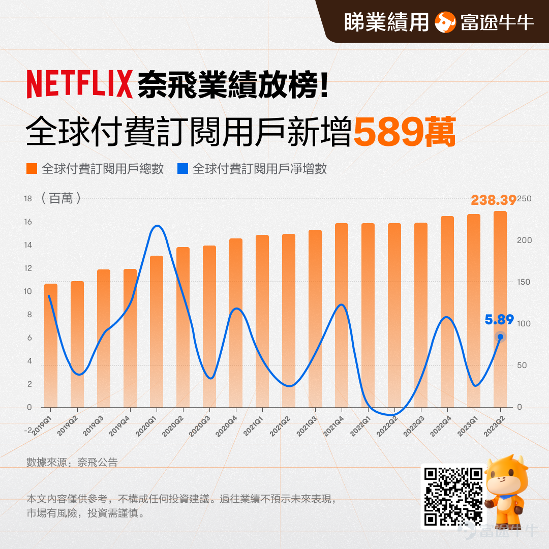 相關閱讀 [鏈接: 業績站 - 奈飛23Q2] [鏈接: 奈飛二季度營收和業績指引遜於預期，用戶增長大超預期，盤後跌超8%]